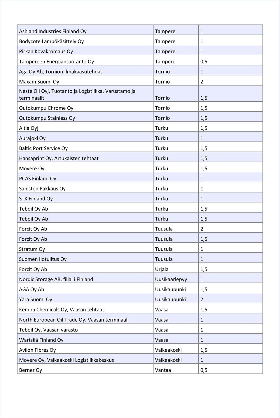 Turku 1 Baltic Port Service Oy Turku 1,5 Hansaprint Oy, Artukaisten tehtaat Turku 1,5 Movere Oy Turku 1,5 PCAS Finland Oy Turku 1 Sahlsten Pakkaus Oy Turku 1 STX Finland Oy Turku 1 Teboil Oy Ab Turku