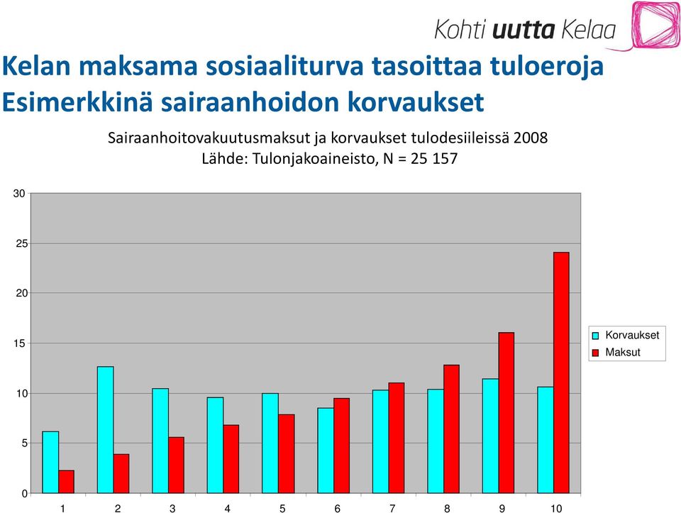 korvaukset tulodesiileissä 2008 Lähde: Tulonjakoaineisto, N