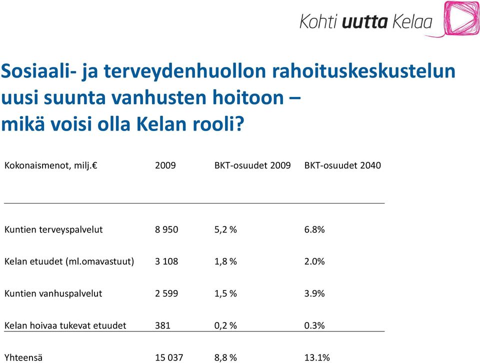 2009 BKT-osuudet 2009 BKT-osuudet 2040 Kuntien terveyspalvelut 8 950 5,2 % 6.