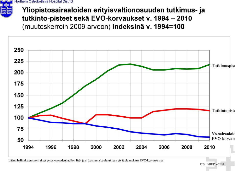 1994=100 250 225 200 Tutkimuspist 175 150 125 100 Tutkintopiste 75 50 1994 1996 1998 2000 2002 2004 2006