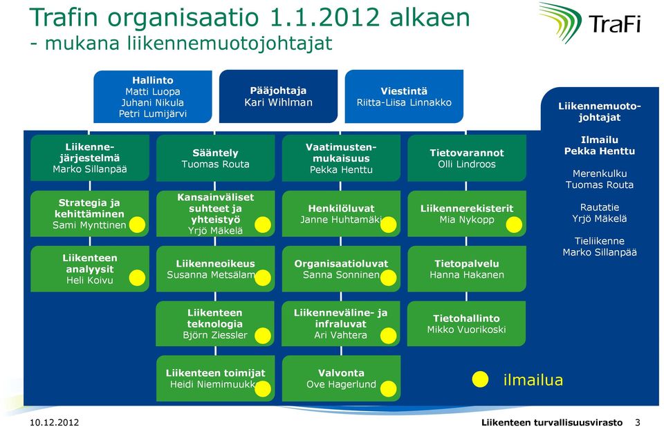 Kansainväliset suhteet ja yhteistyö Yrjö Mäkelä Liikenneoikeus Susanna Metsälampi Liikenne- järjestelmä Marko Sillanpää Strategia ja kehittäminen Sami Mynttinen Liikenteen analyysit Heli Koivu