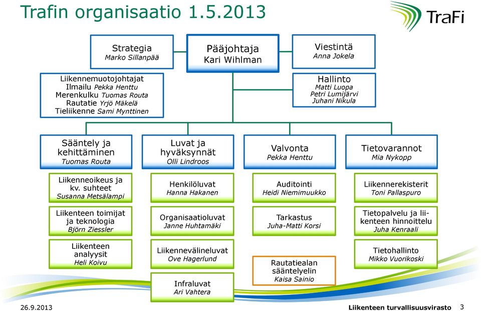 Hallinto Matti Luopa Petri Lumijärvi Juhani Nikula Sääntely ja kehittäminen Tuomas Routa Luvat ja hyväksynnät Olli Lindroos Valvonta Pekka Henttu Tietovarannot Mia Nykopp Liikenneoikeus ja kv.