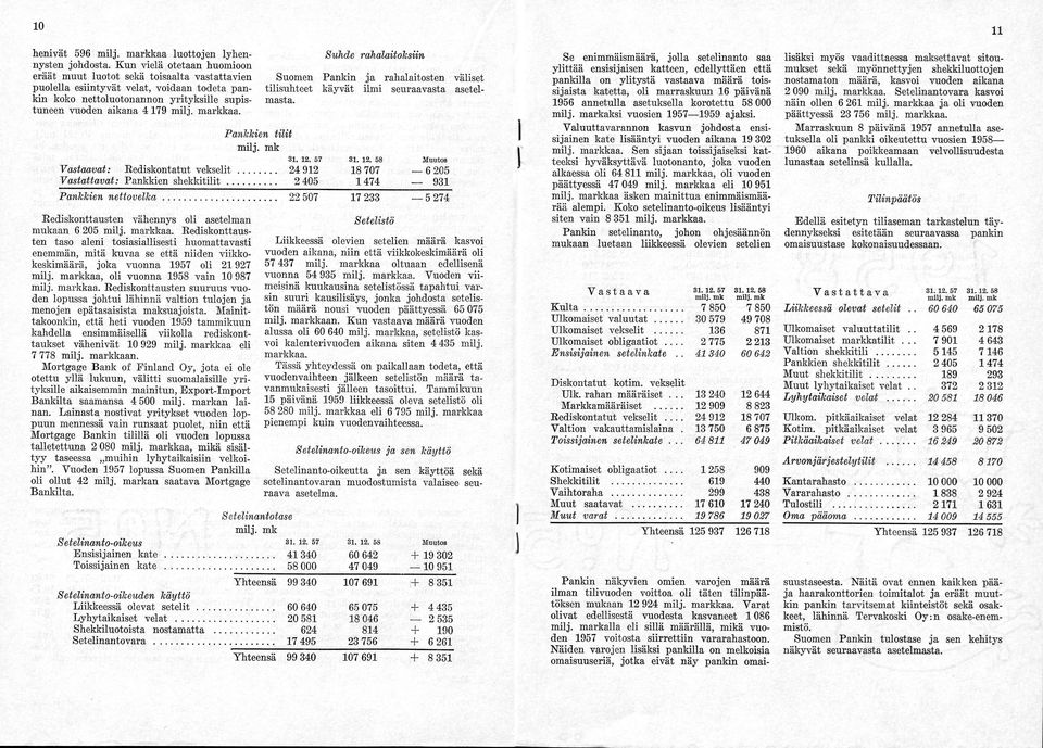 markkaa. Suhde rahalaitoksiin Suomen Pankin ja rahalaitosten väliset tilisuhteet käyvät ilmi seuraavasta asetel masta. Pankkien tilit 31. 12. 57 81. 12. 58 Muutos Vastaavat: Rediskontatut vekselit.
