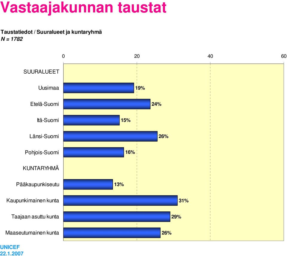 Länsi-Suomi 26% Pohjois-Suomi 16% KUNTARYHMÄ Pääkaupunkiseutu 13%