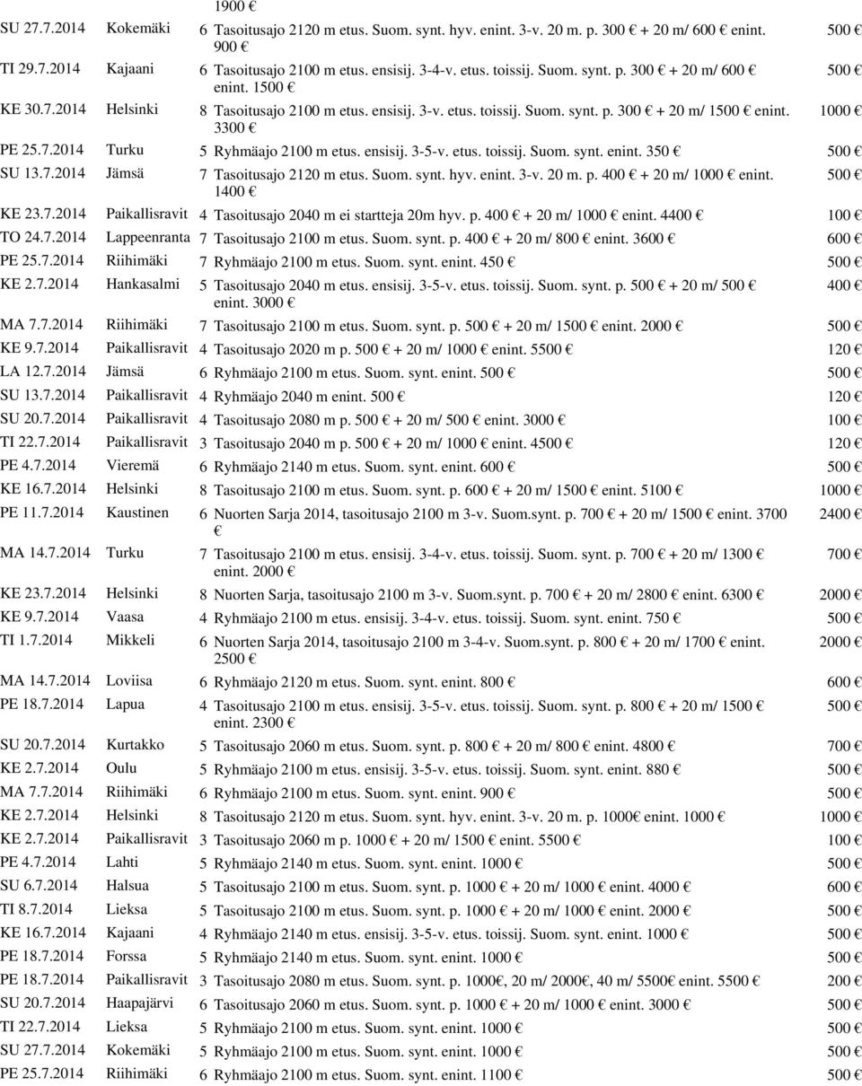 ensisij. 3-5-v. etus. toissij. Suom. synt. enint. 350 500 SU 13.7.2014 Jämsä 7 Tasoitusajo 2120 m etus. Suom. synt. hyv. enint. 3-v. 20 m. p. 400 + 20 m/ 1000 enint. 500 1400 KE 23.7.2014 Paikallisravit 4 Tasoitusajo 2040 m ei startteja 20m hyv.