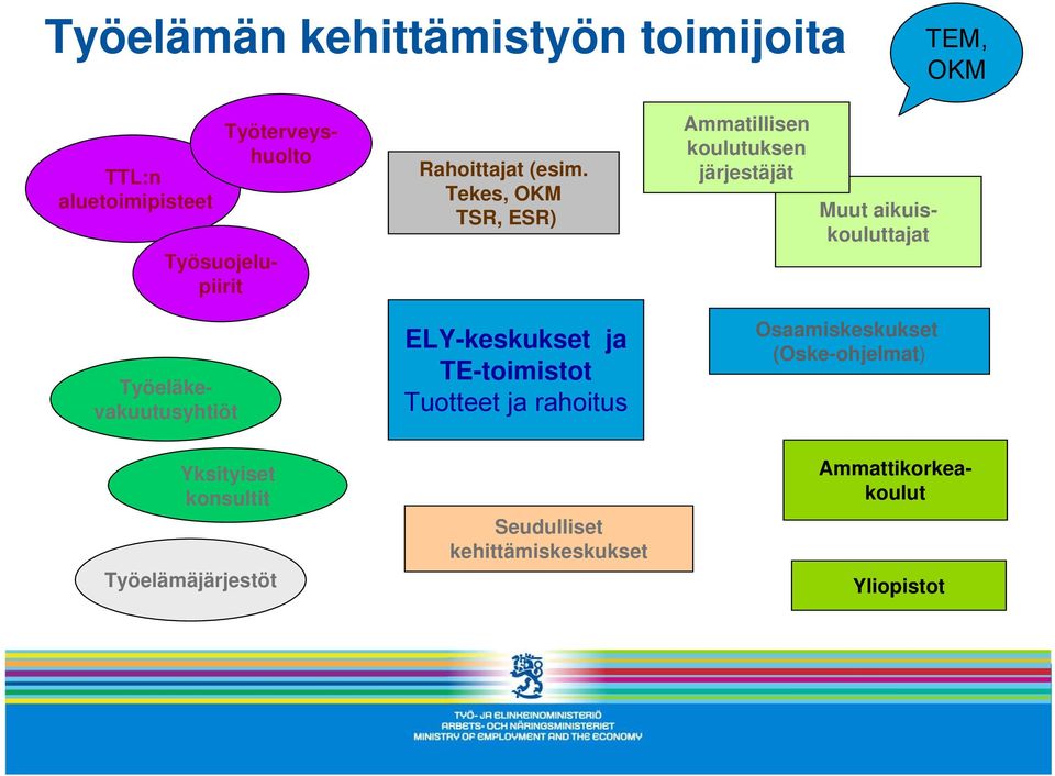 Tekes, OKM TSR, ESR) Ammatillisen koulutuksen järjestäjät Ammattikorkeakoulut Työeläkevakuutusyhtiöt