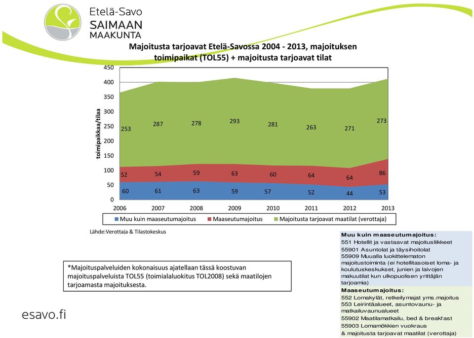 Tilastokeskus *Majoituspalveluiden kokonaisuus ajatellaan tässä koostuvan majoituspalveluista TOL55 (toimialaluokitus TOL2008) sekä maatilojen tarjoamasta majoituksesta.