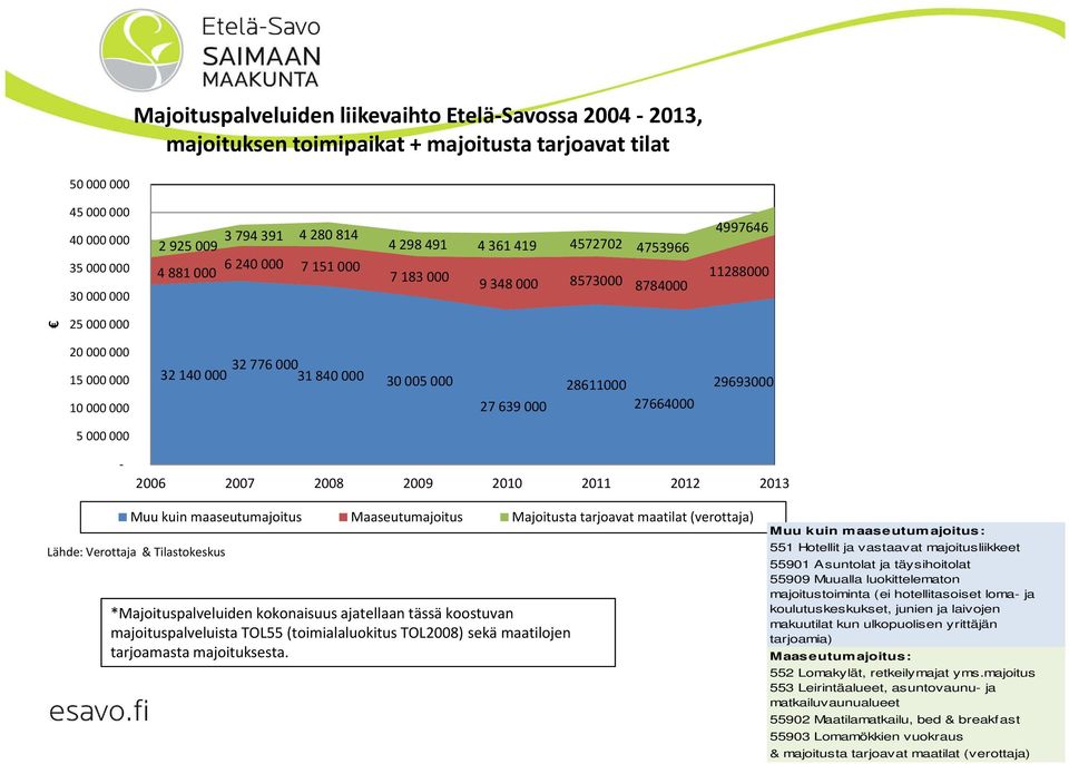 005 000 27 639 000 28611000 27664000 29693000 5 000 000 2006 2007 2008 2009 2010 2011 2012 2013 Muu kuin maaseutumajoitus Maaseutumajoitus Majoitusta tarjoavat maatilat (verottaja) Lähde: Verottaja &