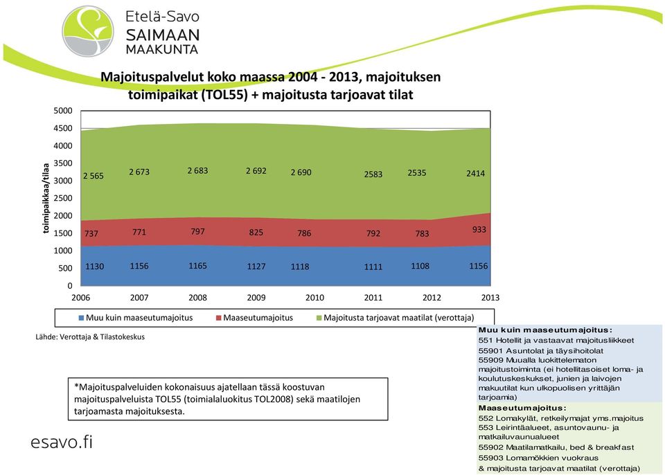 (verottaja) Lähde: Verottaja & Tilastokeskus *Majoituspalveluiden kokonaisuus ajatellaan tässä koostuvan majoituspalveluista TOL55 (toimialaluokitus TOL2008) sekä maatilojen tarjoamasta majoituksesta.