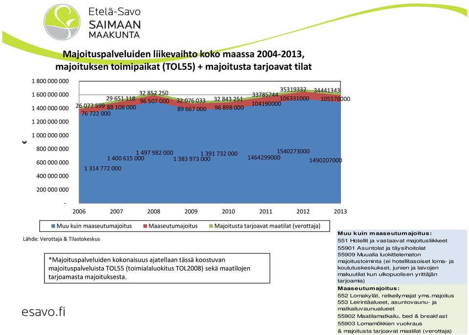 982 000 1 391 732 000 1 400 615 000 1 383 973 000 1 314 772 000 1464299000 1540273000 1490207000 200 000 000 2006 2007 2008 2009 2010 2011 2012 2013 Muu kuin maaseutumajoitus Maaseutumajoitus