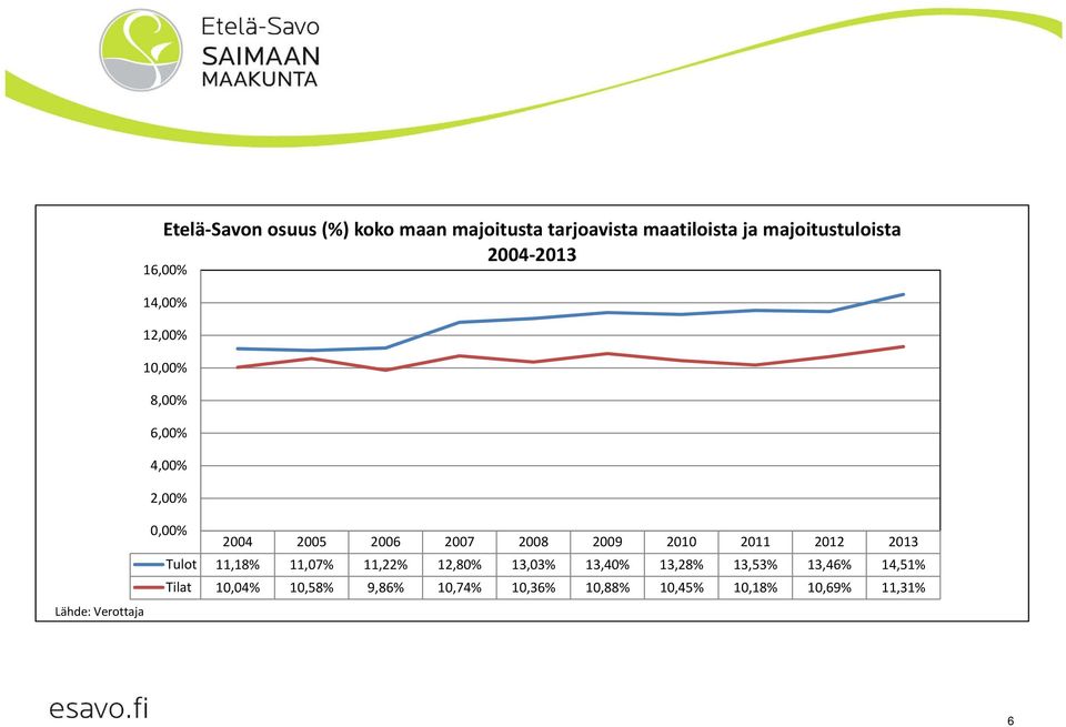 2010 2011 2012 2013 Tulot 11,18% 11,07% 11,22% 12,80% 13,03% 13,40% 13,28% 13,53% 13,46%