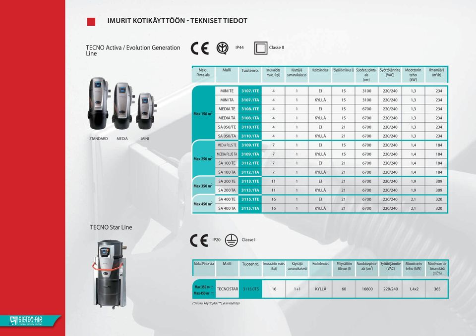 1TE 4 1 EI 15 3100 220/240 1,3 234 MINI TA 3107.1TA 4 1 KYLLÄ 15 3100 220/240 1,3 234 2 MEDIA TE 3108.1TE 4 1 EI 15 6700 220/240 1,3 234 Max 150 m MEDIA TA 3108.