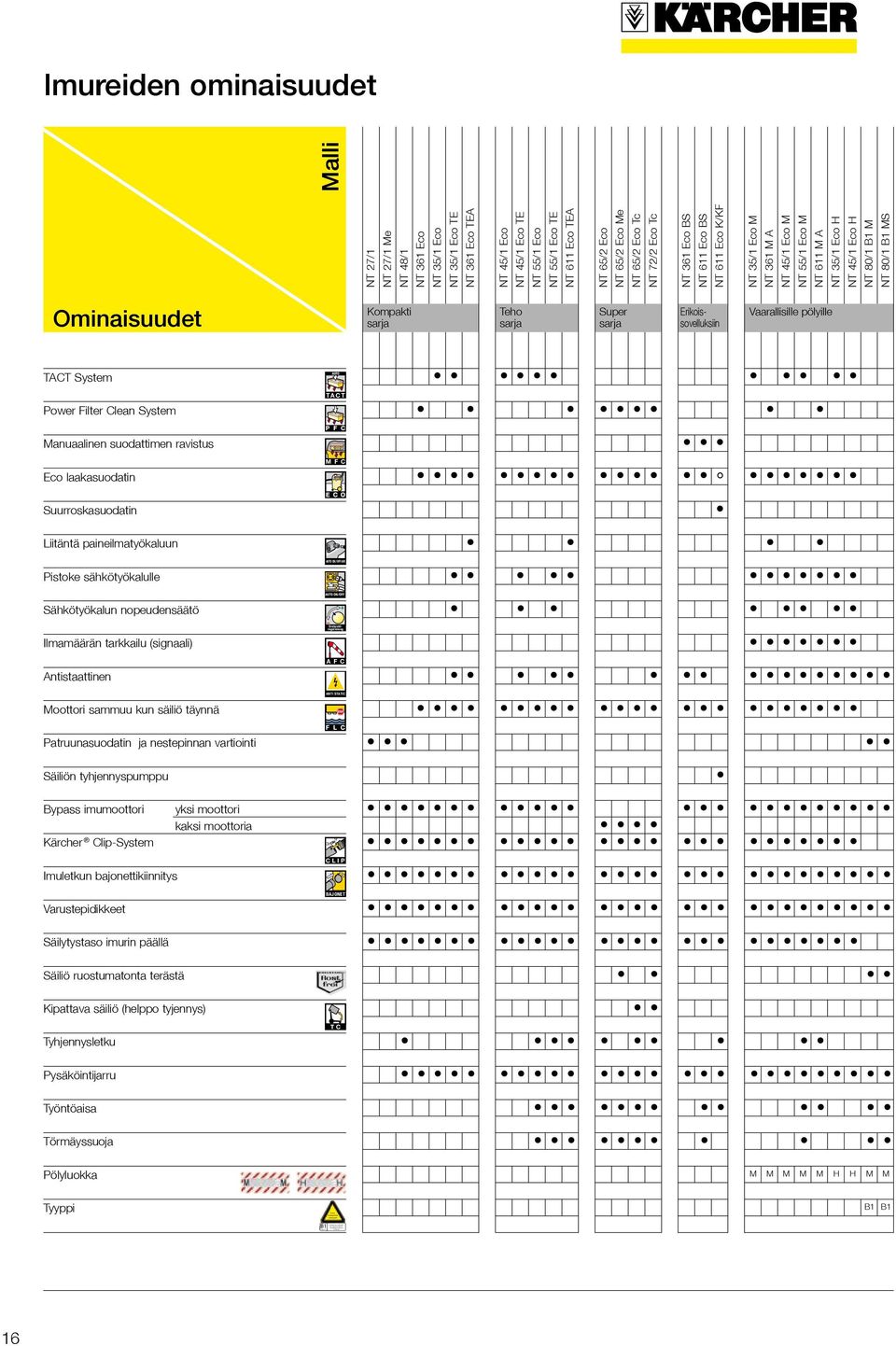 NT /1 Eco NT 1 Eco A NT 65/2 Eco NT 65/2 Eco Me NT 65/2 Eco Tc NT 72/2 Eco Tc NT 3 Eco BS NT 1 Eco BS NT 1 Eco K/KF NT /1 Eco M NT 3 M A NT 45/1 Eco M NT /1 Eco M NT 1 M A NT /1 Eco H NT 45/1 Eco H