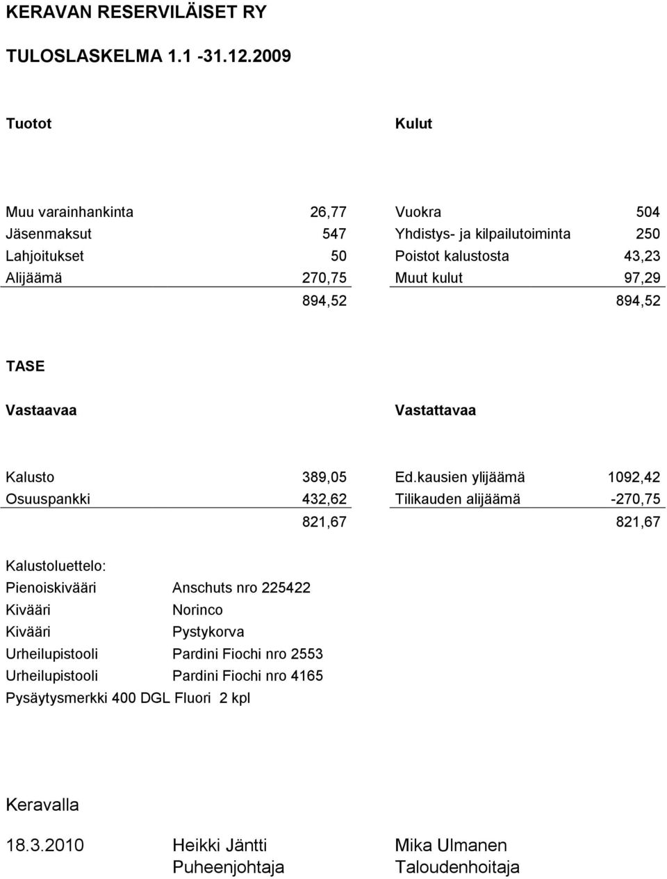 Muut kulut 97,29 894,52 894,52 TASE Vastaavaa Vastattavaa Kalusto 389,05 Ed.