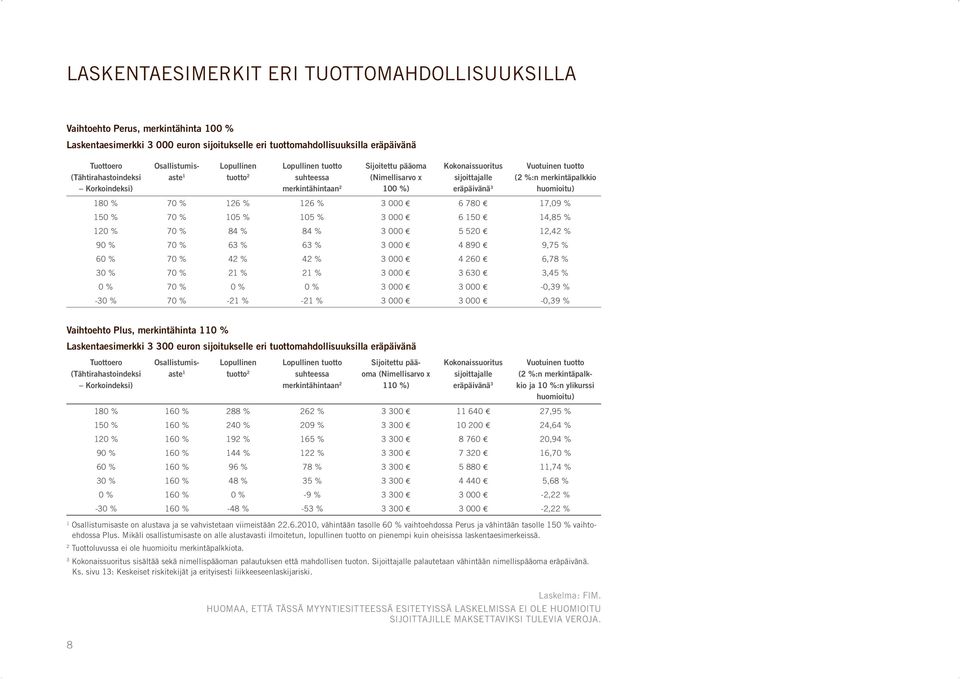 merkintäpalkkio huomioitu) 80 % 70 % 6 % 6 % 3 000 e 6 780 e 7,09 % 50 % 70 % 05 % 05 % 3 000 e 6 50 e 4,85 % 0 % 70 % 84 % 84 % 3 000 e 5 50 e,4 % 90 % 70 % 63 % 63 % 3 000 e 4 890 e 9,75 % 60 % 70