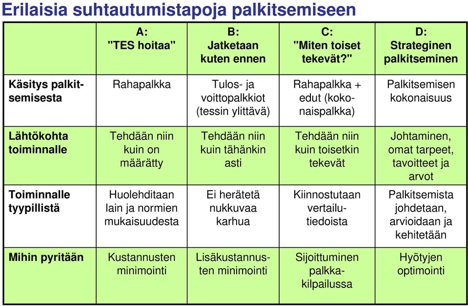 toiminnalle Tehdään niin kuin on määrätty Tehdään niin kuin tähänkin asti Tehdään niin kuin toisetkin tekevät Johtaminen, omat tarpeet, tavoitteet ja arvot Toiminnalle tyypillistä