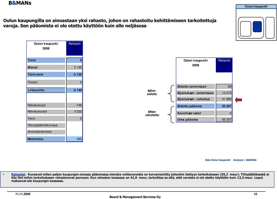 kate -2 130 Oulun kaupunki 2008 Rahastot Poistot 0 Liikevoitto -2 130 Rahoituskulut -748 Rahoitustuotot 3 222 Verot 0 Peruspääomakorvaus Arvonalentumiset Nettotulos 345 Mihin sidottu Miten rahoitettu