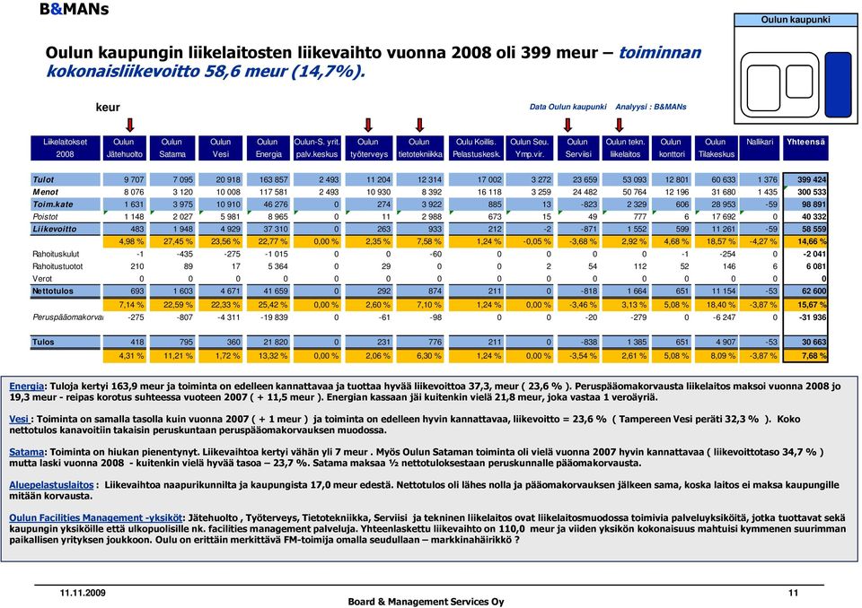 Serviisi liikelaitos konttori Tilakeskus Tulot 9 707 7 095 20 918 163 857 2 493 11 204 12 314 17 002 3 272 23 659 53 093 12 801 60 633 1 376 399 424 M enot 8 076 3 120 10 008 117 581 2 493 10 930 8