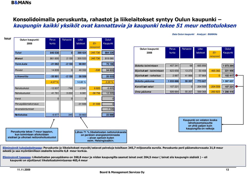 kate -21 062-2 130 98 891 75 166 Poistot 14 839 0 40 332-538 54 633 Liikevoitto -35 901-2 130 58 559 20 533-4,27 % 14,66 % 2,30 % Rahoituskulut -12 837-748 -2 041 6 820-8 805 Rahoitustuotot 41 761 3