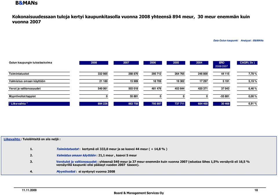 420 371 37 043 6,46 % Myyntivoitot/tappiot 0 55 881 0 0 0-55 881 0,00 % " Liikevaihto " 894 226 863 758 795 897 737 711 684 468 30 468 6,91 % Liikevaihto : Tulolähteitä on siis neljä : 1.