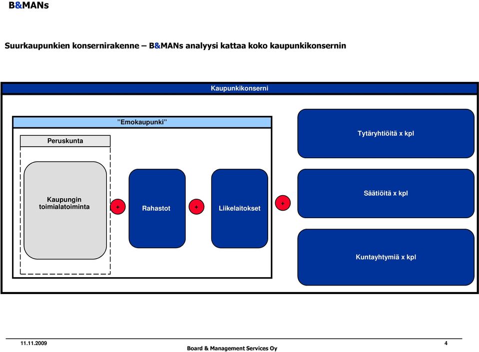 Tytäryhtiöitä x kpl Kaupungin toimialatoiminta + Rahastot +