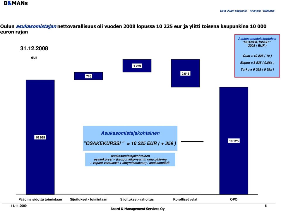 10 929 Asukasomistajakohtainen OSAKEKURSSI = 10 225 EUR ( + 359 ) 10 225 Asukasomistajakohtainen osakekurssi = (kaupunkikonsernin oma pääoma +