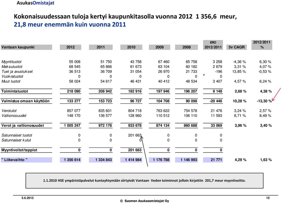 ratuotot 0 0 0 0 0 0 Muut tuotot 58 024 54 617 46 431 40 412 48 534 3 407 4,57 % 6,24 % Toimintatuotot 218 090 208 942 182 916 197 946 196 207 9 148 2,68 % 4,38 % Valmistus omaan käyttöön 133 277 153