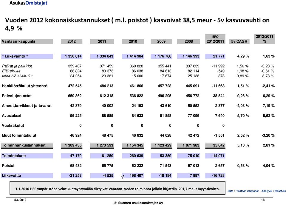 771 4,29 % 1,63 % Palk at ja palk k iot 359 467 371 459 360 828 355 441 337 839-11 992 1,56 % -3,23 % Eläk ek ulut 88 824 89 373 86 038 84 613 82 114-549 1,98 % -0,61 % Muut hlö sivuk ulut 24 254 23