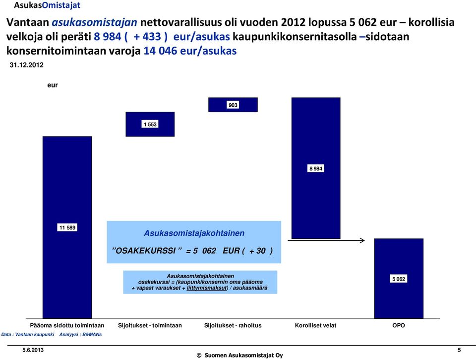 2012 eur 903 1 553 8 984 11 589 Asukasomistajakohtainen OSAKEKURSSI = 5 062 EUR ( + 30 ) Asukasomistajakohtainen osakekurssi =