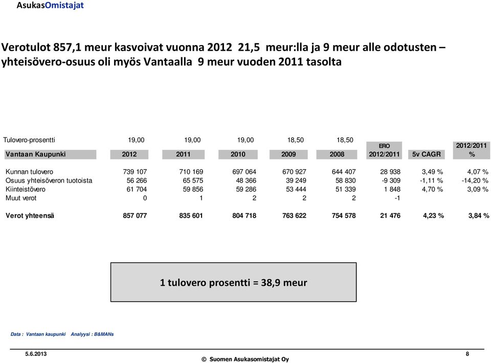 064 670 927 644 407 28 938 3,49 % 4,07 % Osuus yhteisöveron tuotoista 56 266 65 575 48 366 39 249 58 830-9 309-1,11 % -14,20 % Kiinteistövero 61 704 59 856 59 286