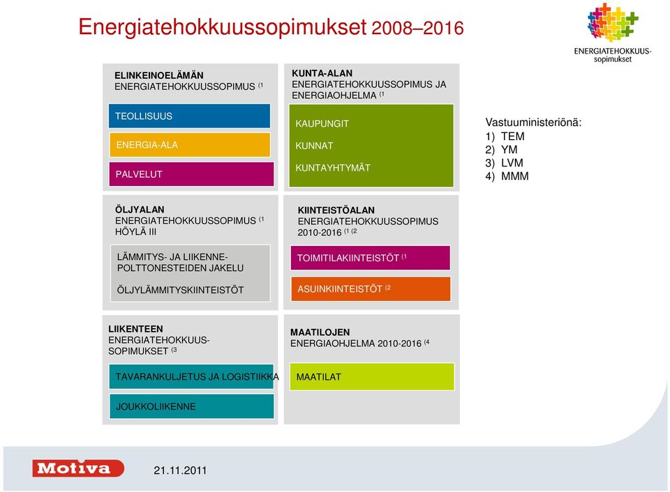 LÄMMITYS- JA LIIKENNE- POLTTONESTEIDEN JAKELU ÖLJYLÄMMITYSKIINTEISTÖT KIINTEISTÖALAN ENERGIATEHOKKUUSSOPIMUS 2010-2016 (1 (2 TOIMITILAKIINTEISTÖT (1