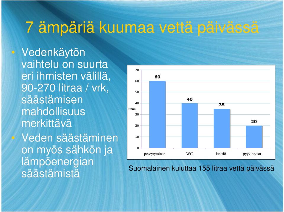 säästäminen on myös sähkön ja lämpöenergian säästämistä 70 60 50 40 litraa 30 20