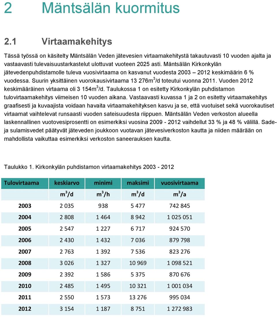 Mäntsälän Kirkonkylän jätevedenpuhdistamolle tuleva vuosivirtaama on kasvanut vuodesta 2003 2012 keskimäärin 6 % vuodessa. Suurin yksittäinen vuorokausivirtaama 13 276m 3 /d toteutui vuonna 2011.