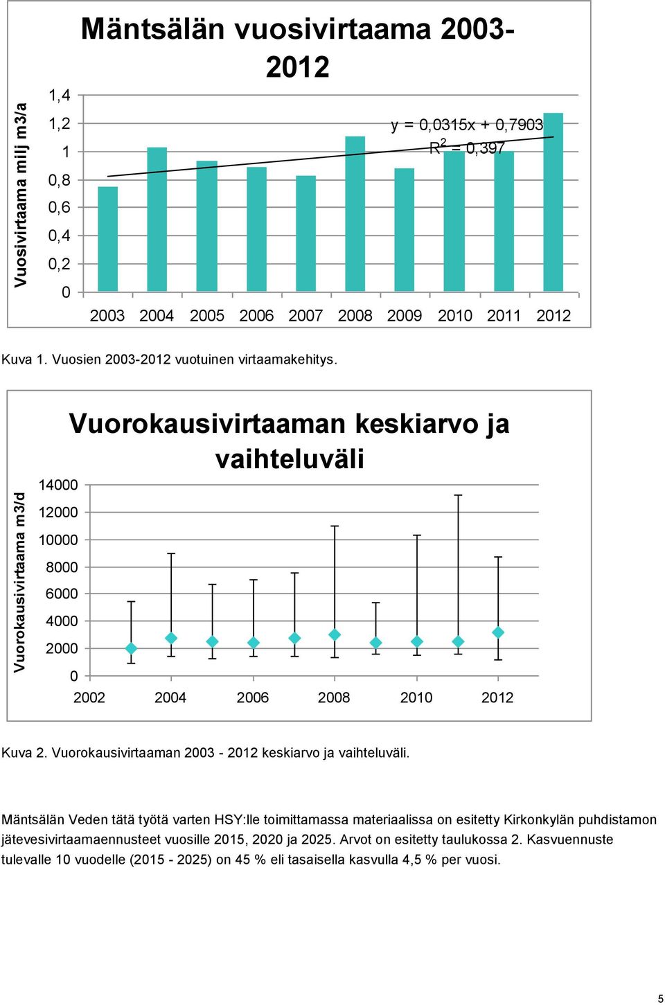 Vuorokausivirtaaman keskiarvo ja vaihteluväli 14000 12000 10000 8000 6000 4000 2000 0 2002 2004 2006 2008 2010 2012 Kuva 2. Vuorokausivirtaaman 2003-2012 keskiarvo ja vaihteluväli.