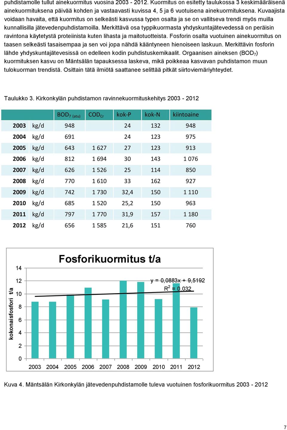 Kuvaajista voidaan havaita, että kuormitus on selkeästi kasvussa typen osalta ja se on vallitseva trendi myös muilla kunnallisilla jätevedenpuhdistamoilla.