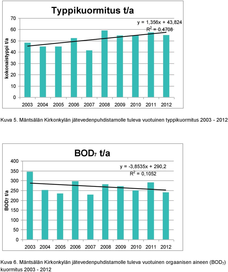 Mäntsälän Kirkonkylän jätevedenpuhdistamolle tuleva vuotuinen typpikuormitus 2003-2012 400 350 300 250 BOD7 t/a y =