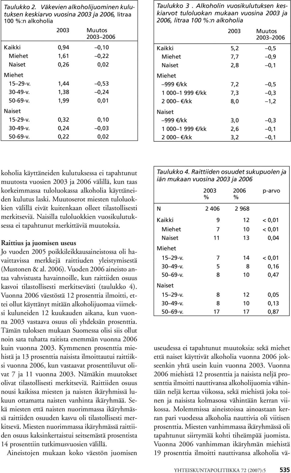 Alkoholin vuosikulutuksen keskiarvot tuloluokan mukaan vuosina 2003 ja 2006, litraa 100 %:n alkoholia 2003 Muutos 2003 2006 Kaikki 5,2 0,5 7,7 0,9 2,8 0,1 999 /kk 7,2 0,5 1 000 1 999 /kk 7,3 0,3 2
