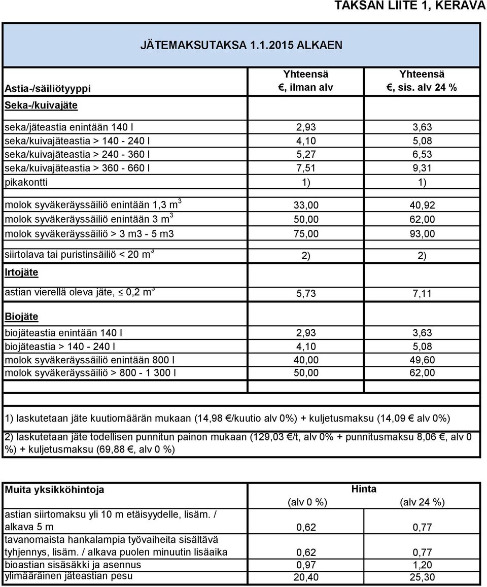 syväkeräyssäiliö enintään 1,3 m 3 33,00 40,92 molok syväkeräyssäiliö enintään 3 m 3 50,00 62,00 molok syväkeräyssäiliö > 3 m3-5 m3 75,00 93,00 siirtolava tai puristinsäiliö < 20 m 3 2) 2) Irtojäte