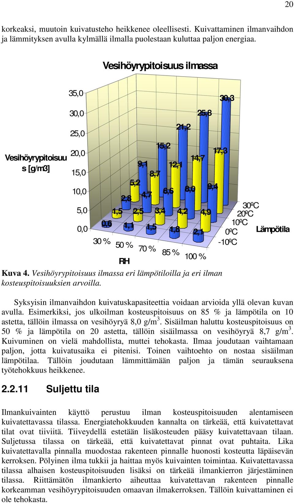 1,5 1,8 10ºC 2,1 0ºC Lämpötila 30 % 50 % -10ºC 70 % 85 % 100 % RH Kuva 4. Vesihöyrypitoisuus ilmassa eri lämpötiloilla ja eri ilman kosteuspitoisuuksien arvoilla.