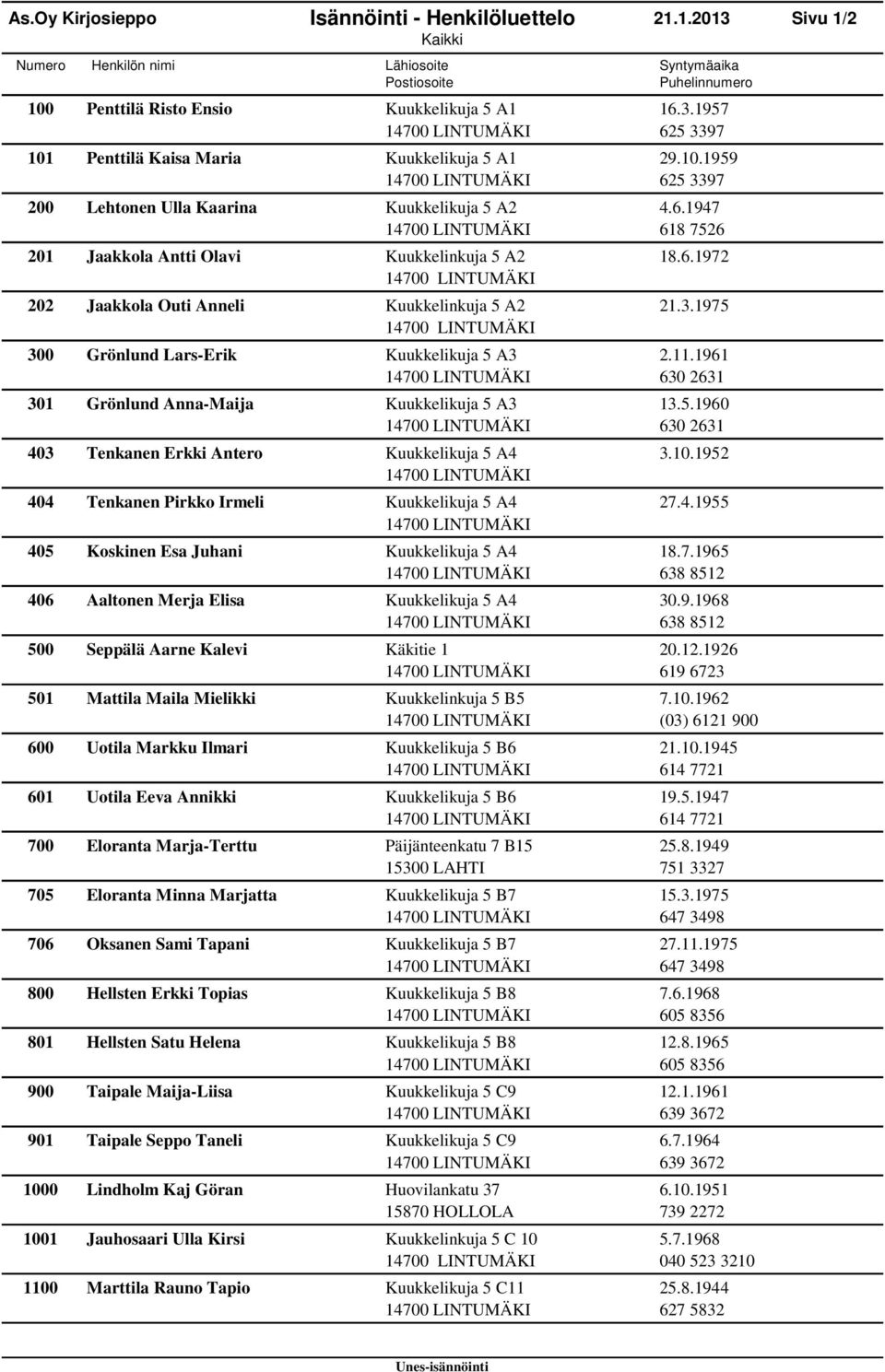 .96 630 63 30 Grönlund Anna-Maija Kuukkelikuja 5 A3 3.5.960 630 63 403 Tenkanen Erkki Antero Kuukkelikuja 5 A4 3.0.95 404 Tenkanen Pirkko Irmeli Kuukkelikuja 5 A4 7.4.955 405 Koskinen Esa Juhani Kuukkelikuja 5 A4 8.