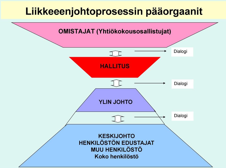 HALLITUS Dialogi YLIN JOHTO Dialogi