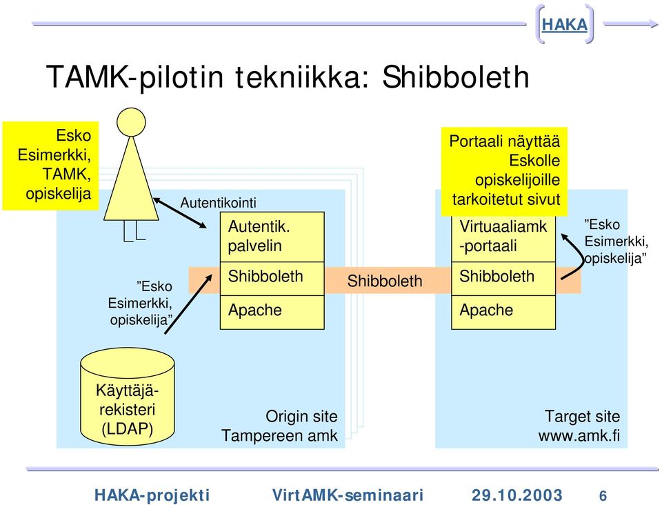 palvelin Shibboleth Apache Shibboleth Portaali näyttää Eskolle opiskelijoille tarkoitetut sivut