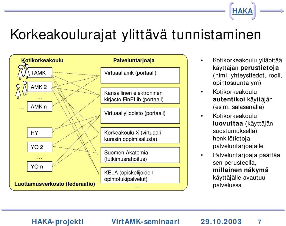 salasanalla) HY YO 2 YO n Luottamusverkosto (federaatio) Virtuaaliyliopisto (portaali) Korkeakoulu X (virtuaalikurssin oppimisalusta) Suomen Akatemia (tutkimusrahoitus) KELA