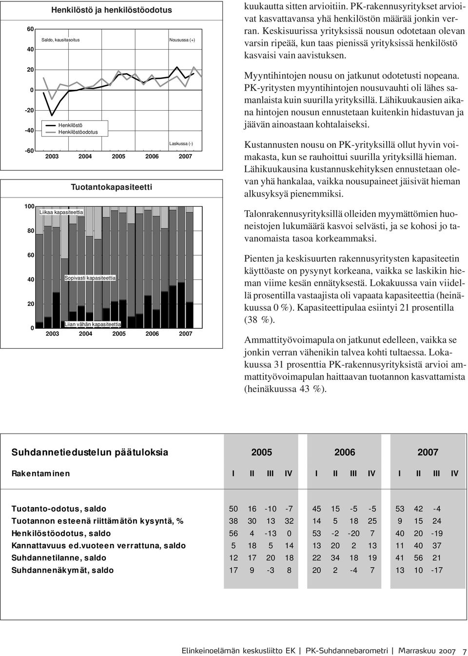 Keskisuurissa yrityksissä nousun odotetaan olevan varsin ripeää, kun taas pienissä yrityksissä henkilöstö kasvaisi vain aavistuksen. Myyntihintojen nousu on jatkunut odotetusti nopeana.