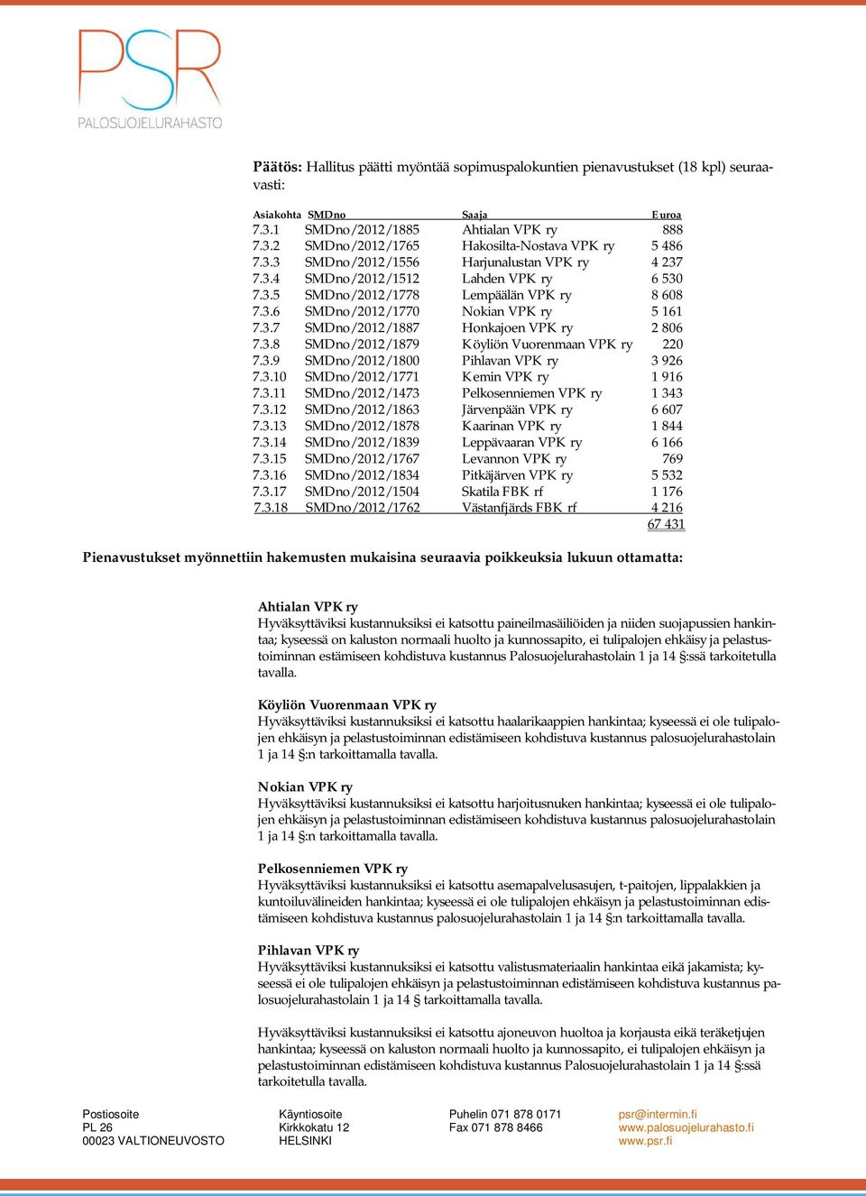 3.8 SMDno/2012/1879 Köyliön Vuorenmaan VPK ry 220 7.3.9 SMDno/2012/1800 Pihlavan VPK ry 3 926 7.3.10 SMDno/2012/1771 Kemin VPK ry 1 916 7.3.11 SMDno/2012/1473 Pelkosenniemen VPK ry 1 343 7.3.12 SMDno/2012/1863 Järvenpään VPK ry 6 607 7.