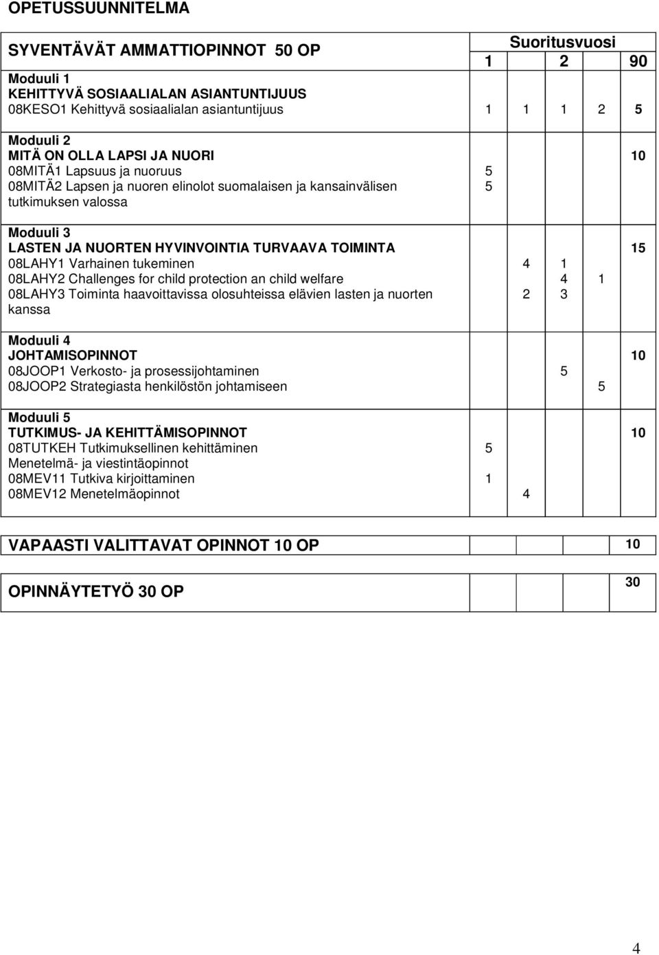 Varhainen tukeminen 08LAHY2 Challenges for child protection an child welfare 08LAHY3 Toiminta haavoittavissa olosuhteissa elävien lasten ja nuorten kanssa 4 2 1 4 3 1 15 Moduuli 4 JOHTAMISOPINNOT