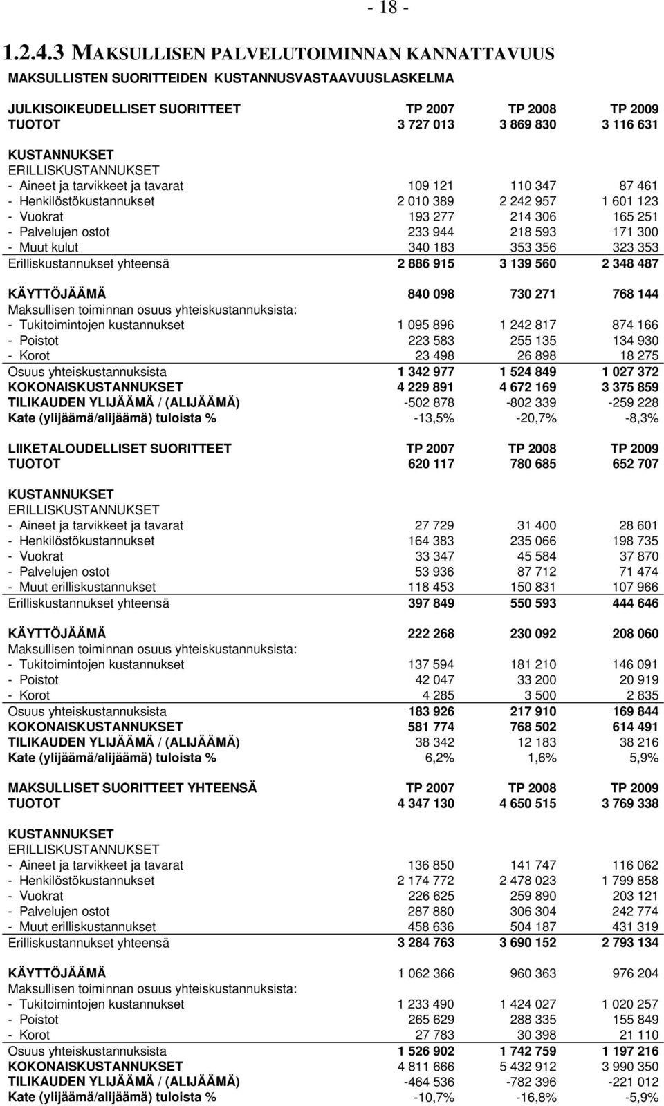 KUSTANNUKSET ERILLISKUSTANNUKSET - Aineet ja tarvikkeet ja tavarat 109 121 110 347 87 461 - Henkilöstökustannukset 2 010 389 2 242 957 1 601 123 - Vuokrat 193 277 214 306 165 251 - Palvelujen ostot