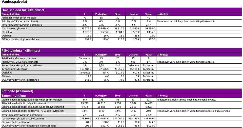 täyttänyt kuntalainen 194 129 110 206 127 Päivätoiminta (ikäihmiset) Asiakkaat yhden sotun mukaan Tarkentuu 43 25 25 7 Peittävyys (75 vuotta täyttäneet) 0 % 3 % 6 % 6 % 1 % Tiedot ovat