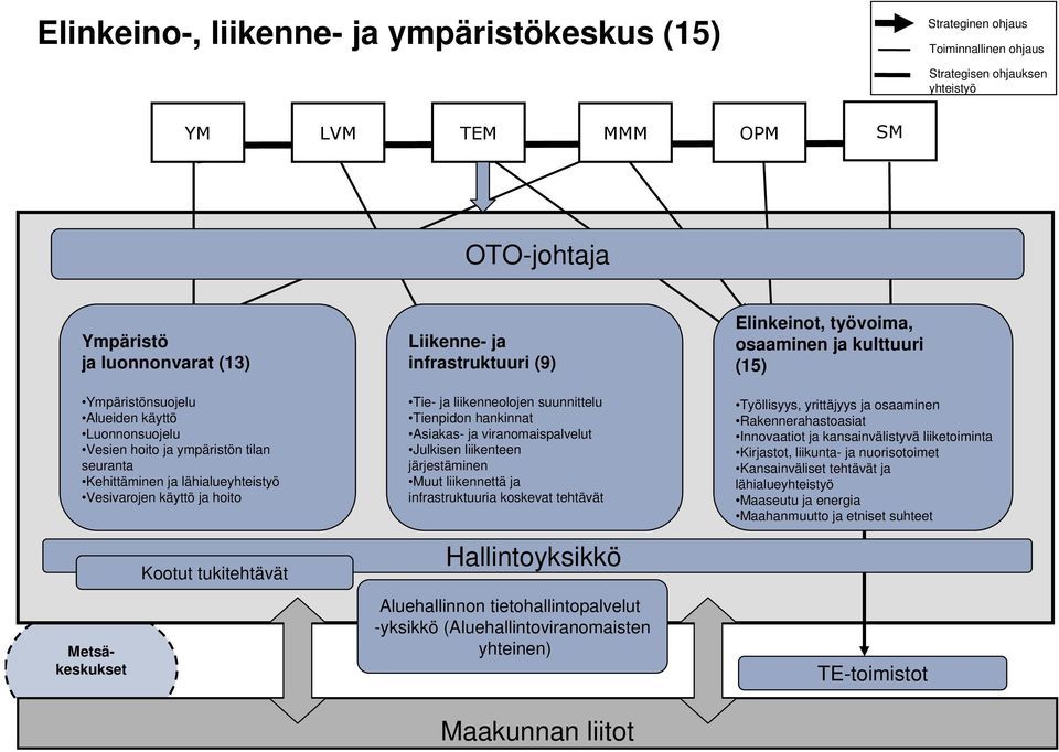 liikenneolojen suunnittelu Tienpidon hankinnat Asiakas- ja viranomaispalvelut Julkisen liikenteen järjestäminen Muut liikennettä ja infrastruktuuria koskevat tehtävät Elinkeinot, työvoima, osaaminen