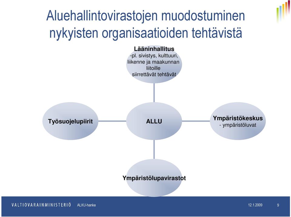 sivistys, kulttuuri, liikenne ja maakunnan liitoille siirrettävät